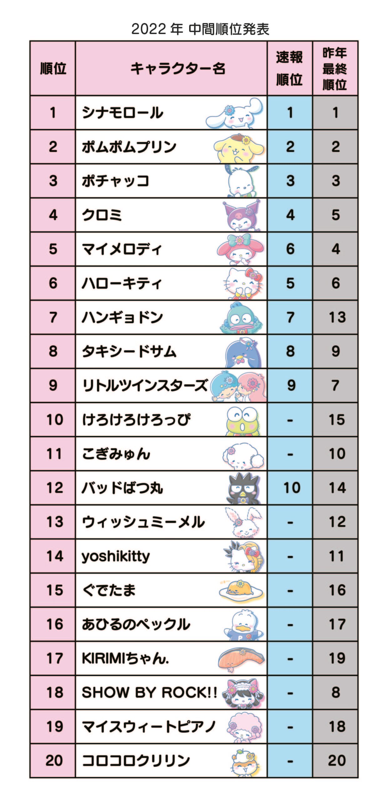 「2022年サンリオキャラクター大賞」中間発表