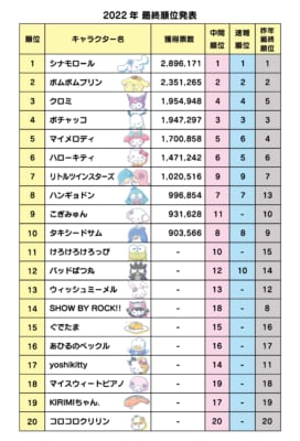 「2022年サンリオキャラクター大賞」結果一覧