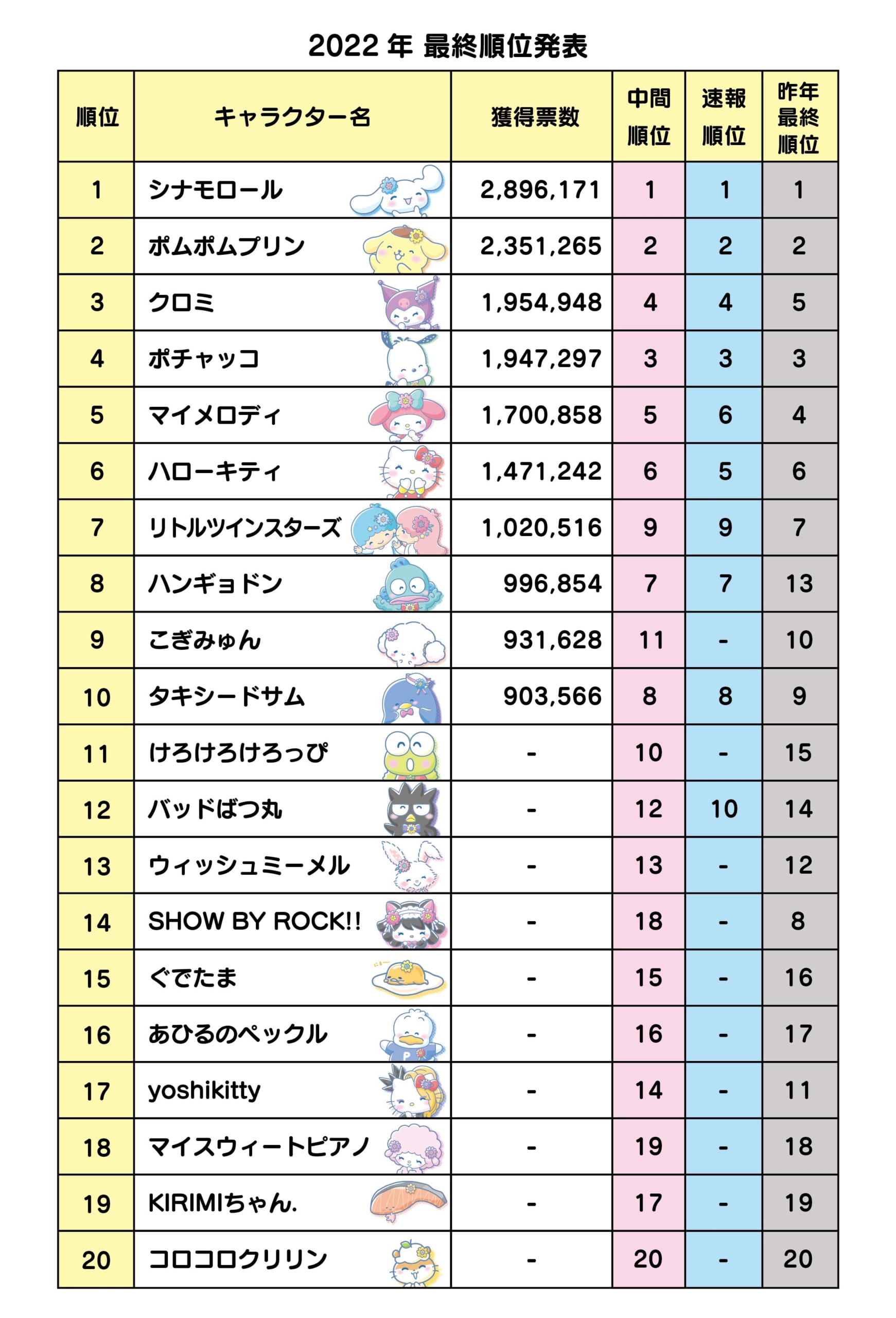 「2022年サンリオキャラクター大賞」結果一覧