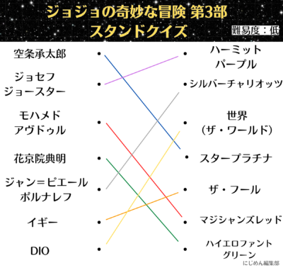 「ジョジョの奇妙な冒険 第3部 スタンドクイズ」低解答