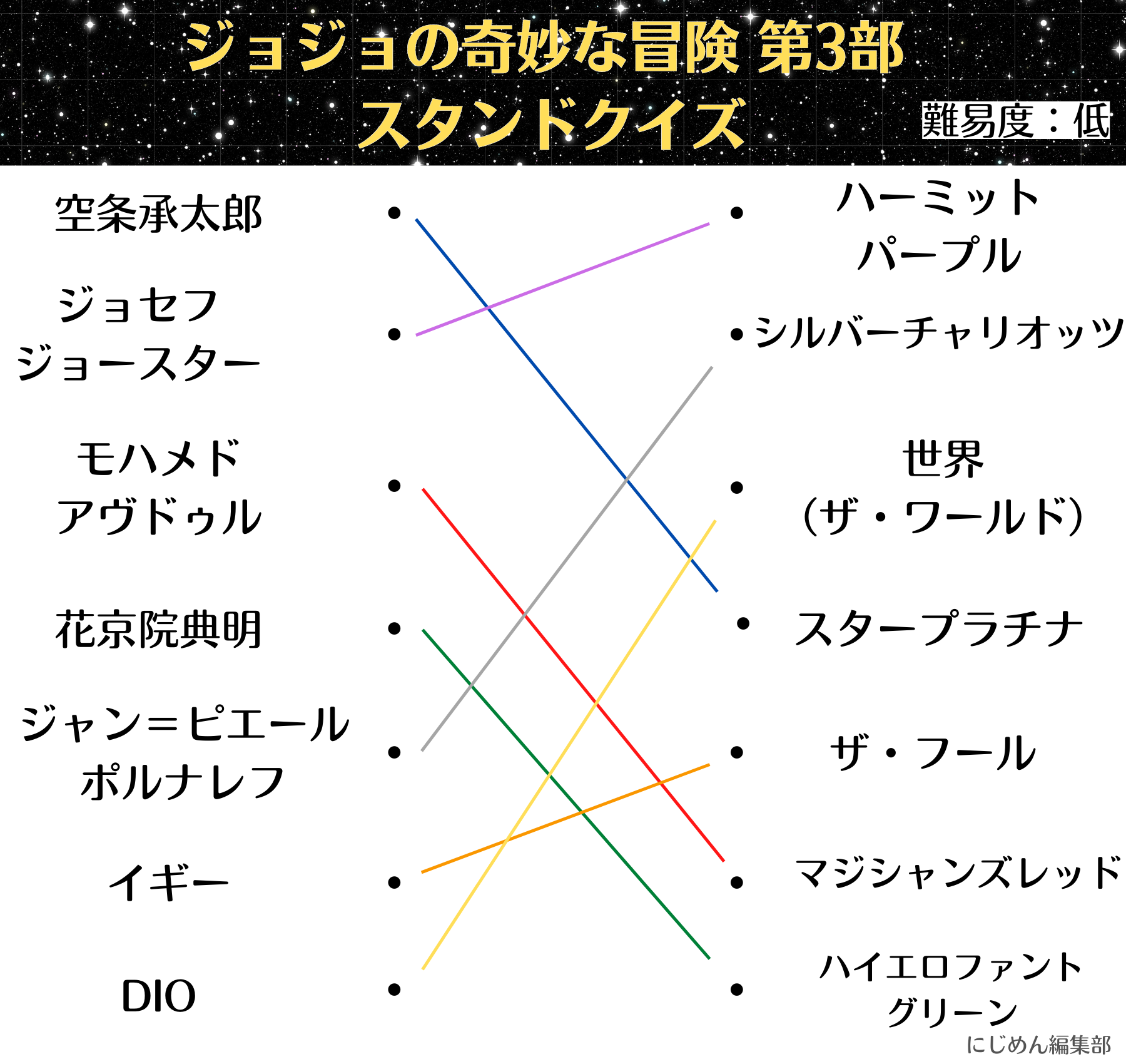 「ジョジョの奇妙な冒険 第3部 スタンドクイズ」低解答