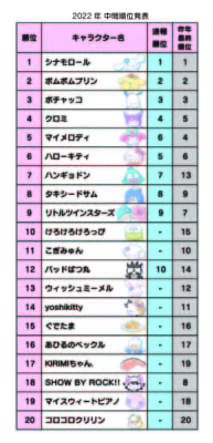 「2022年サンリオキャラクター大賞」中間