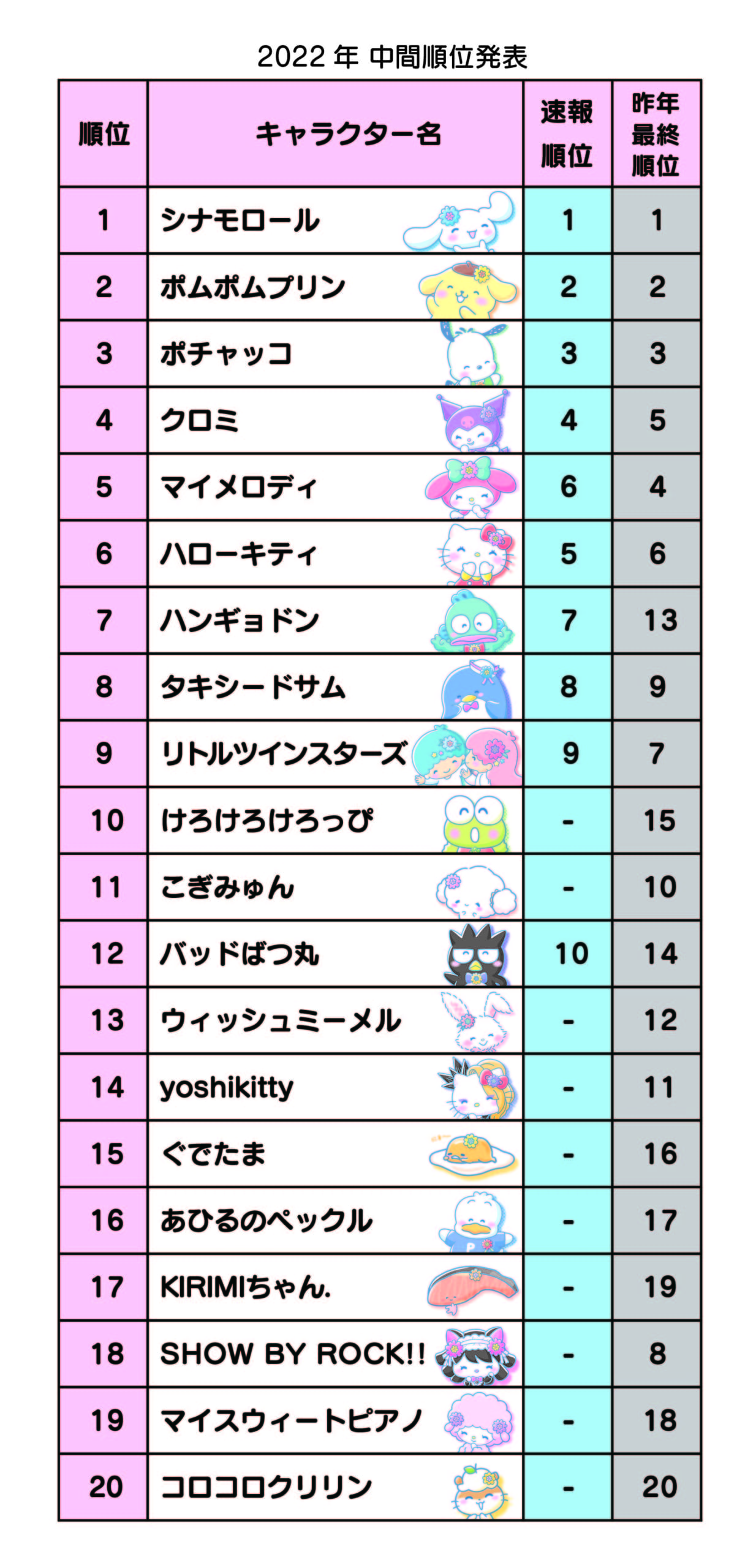 「2022年サンリオキャラクター大賞」中間