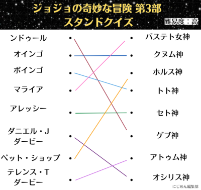 「ジョジョの奇妙な冒険 第3部 スタンドクイズ」高解答