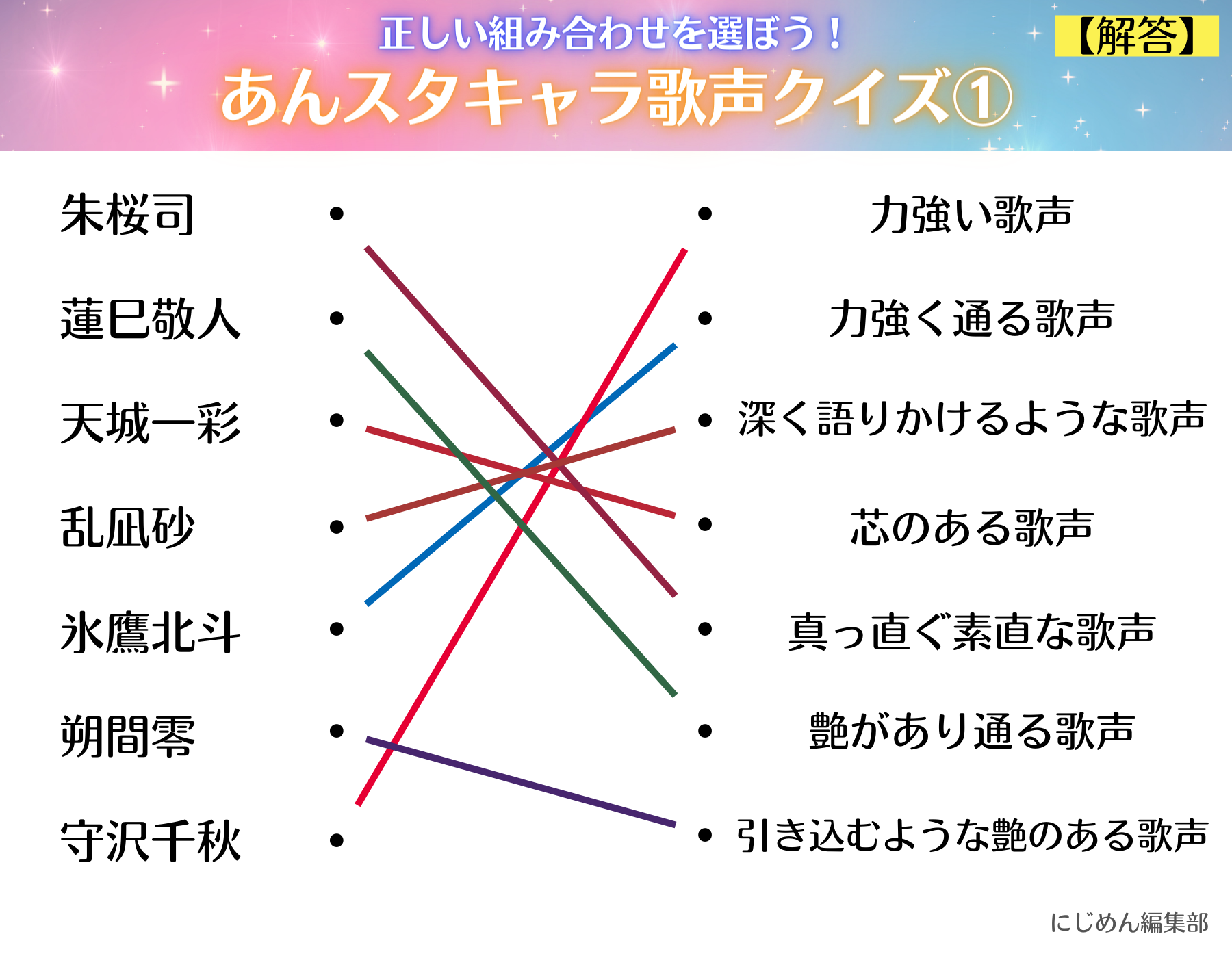 「あんスタ」キャラ歌声クイズ①解答