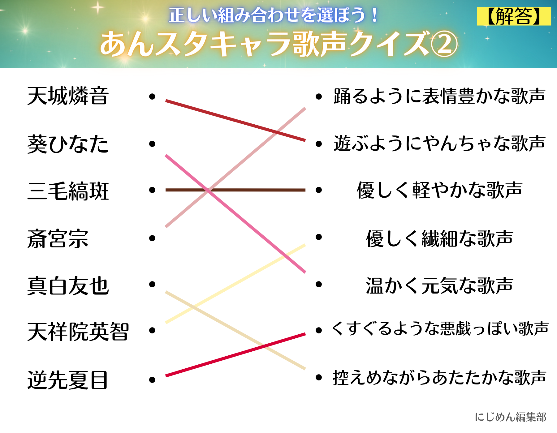 「あんスタ」キャラ歌声クイズ②解答