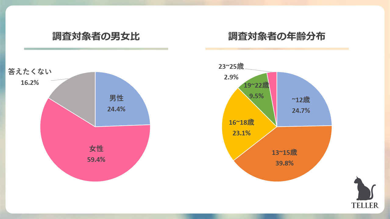 ピックアップ株式会社「Z世代が一番好きなゲームは音ゲーが圧倒的1位。55.4%がゲームでのオンラインの交流がきっかけで友達ができたと回答。」