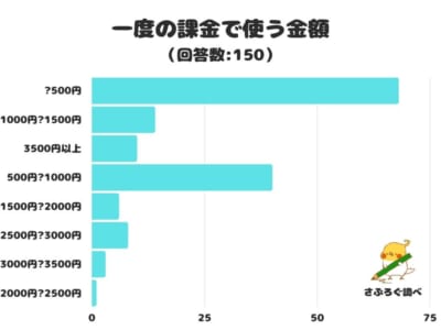 「一度の課金で使う金額は？」ランキングまとめ