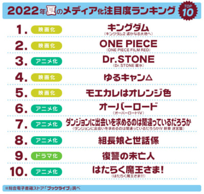 「2022年夏注目のおすすめメディア化作品」調査結果