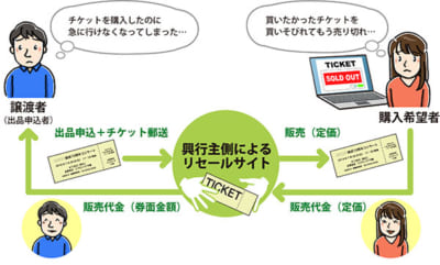 公式リセールサイトの仕組み