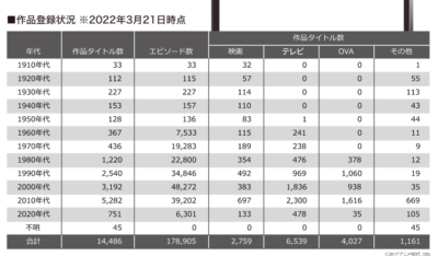「アニメ大全」公式サイト：作品登録状況（「アニメ大全」公式サイトより引用）