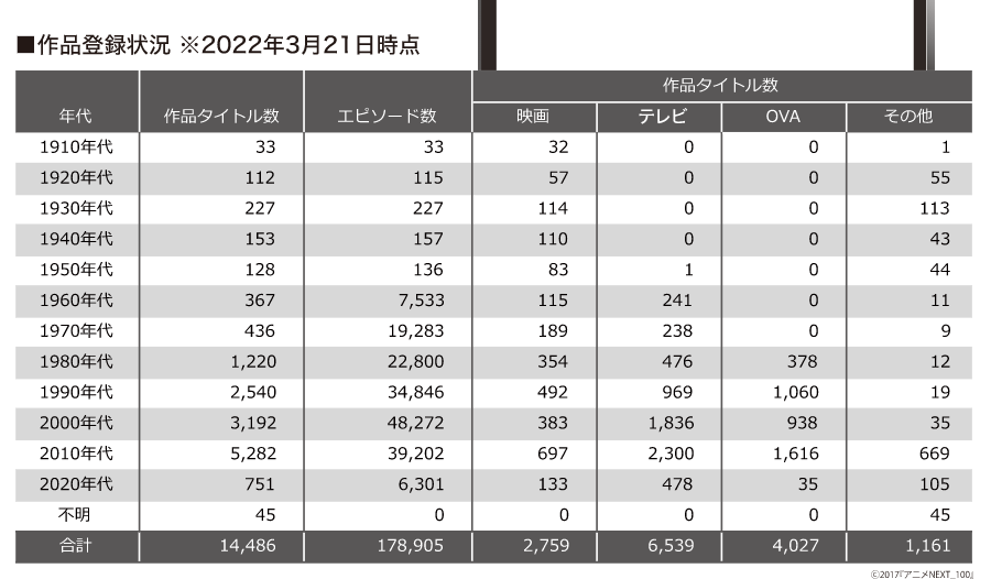 「アニメ大全」公式サイト：作品登録状況（「アニメ大全」公式サイトより引用）