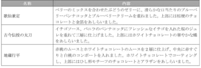 「揃い踏み 細川の名刀たち」×「刀剣乱舞ONLINE」ホテル椿山荘東京　スイーツ