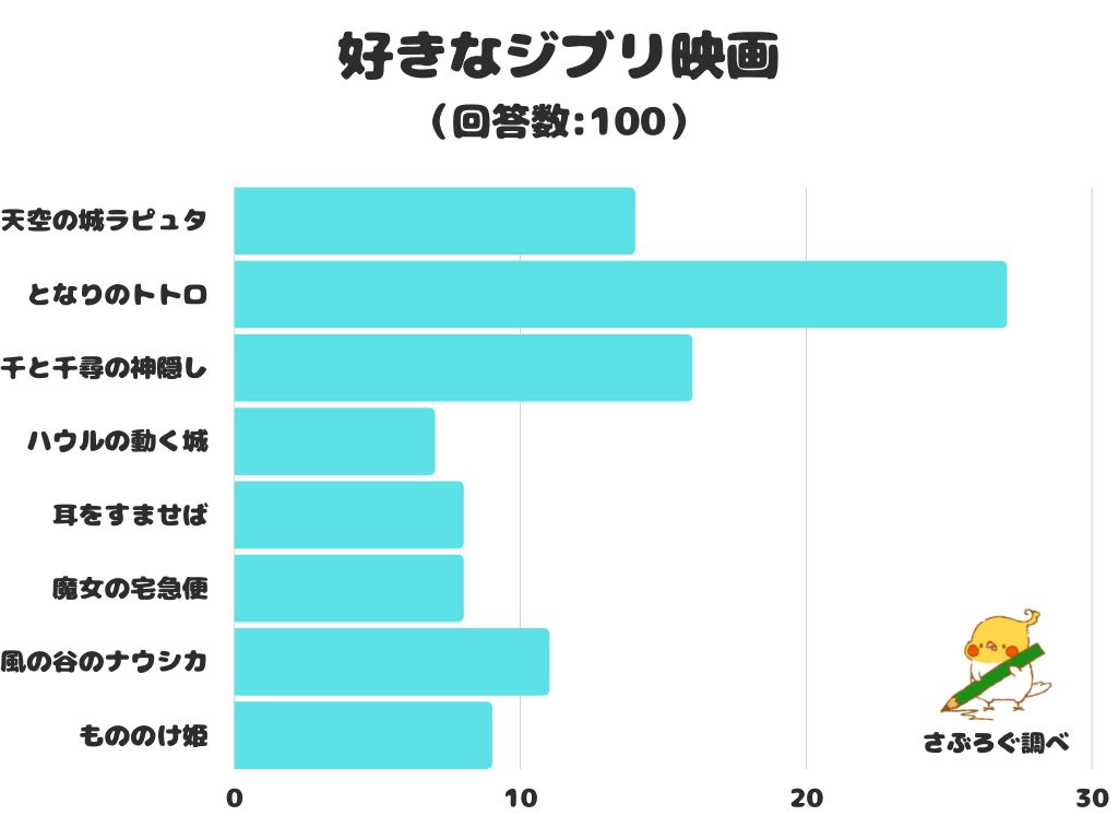 「千と千尋」を抑えて1位に輝いたのは…！好きなジブリ映画は？調査結果【2022年11月版】