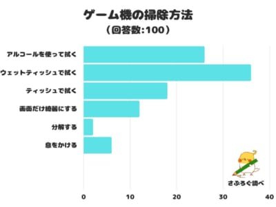 ゲーム機の掃除方法は？【調査結果サマリー】