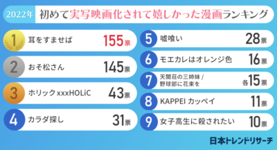 2022年初めて実写映画化されて嬉しかった漫画ランキング・結果