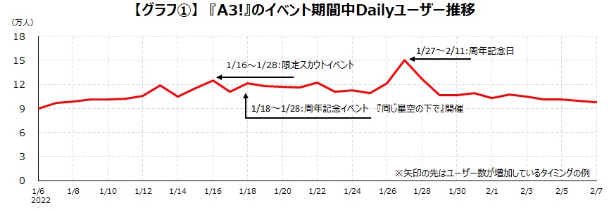 【グラフ①】「A3!」のイベント期間中のデイリーユーザー推移