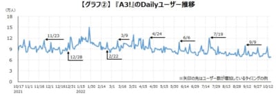 【グラフ②】「A3!」のデイリーユーザー推移