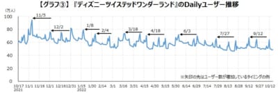 【グラフ③】「ツイステ」のデイリーユーザー推移