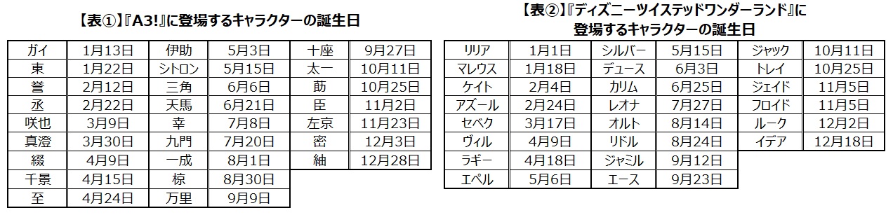 【表①】「A3!」キャラの誕生日【表②】「ツイステ」キャラの誕生日