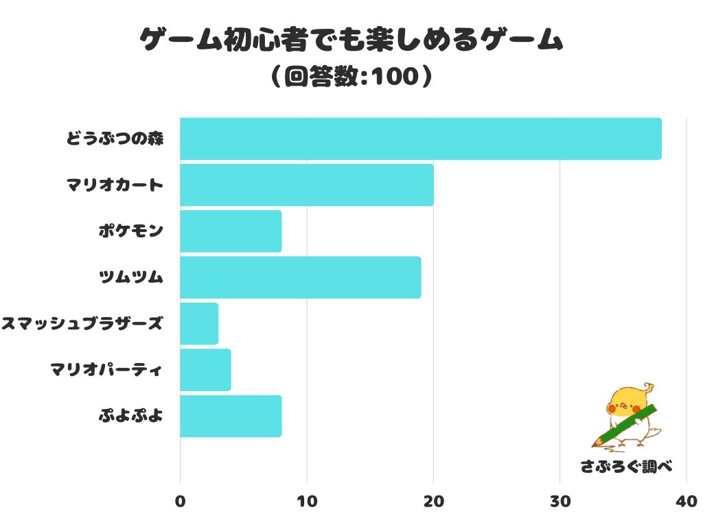 「初心者でも楽しめるゲーム」TOP7！「マリオカート」を抑えて1位に輝いたのは？