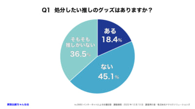 Q1 現在処分したい「推しのグッズ」はありますか？