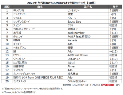 「2022年 年代別JOYSOUNDカラオケ年間ランキング」10代