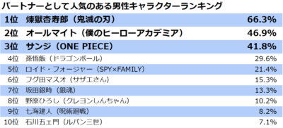 「パートナーとして人気のある男性キャラクターランキング」