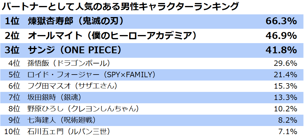 婚活のプロに聞いた！パートナーとして人気のある男性キャラは？煉獄さんやオールマイト等