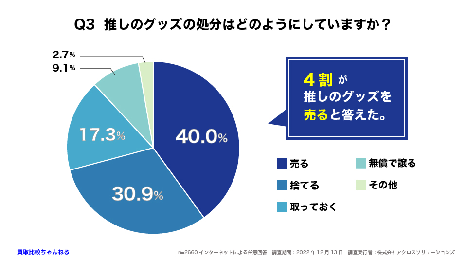 Q3 推しのグッズの処分はどのようにしていますか？ 