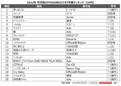 「2022年 年代別JOYSOUNDカラオケ年間ランキング」20代