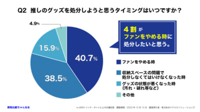 Q2 推しのグッズを処分しようと思うタイミングはいつですか？（Q1でそもそも推しがいないと回答した人以外への質問）