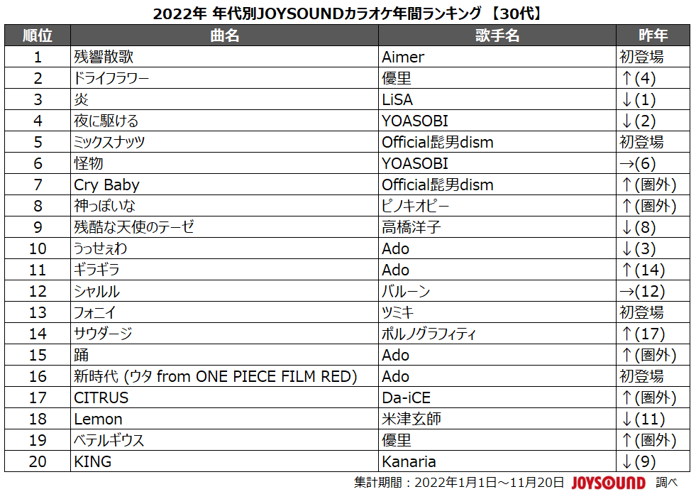 「2022年 年代別JOYSOUNDカラオケ年間ランキング」30代