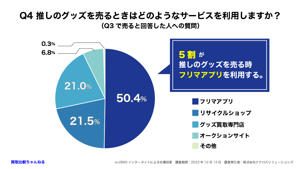 Q4 推しのグッズを売るときはどのようなサービスを利用しますか？（Q3で売ると回答した人への質問）