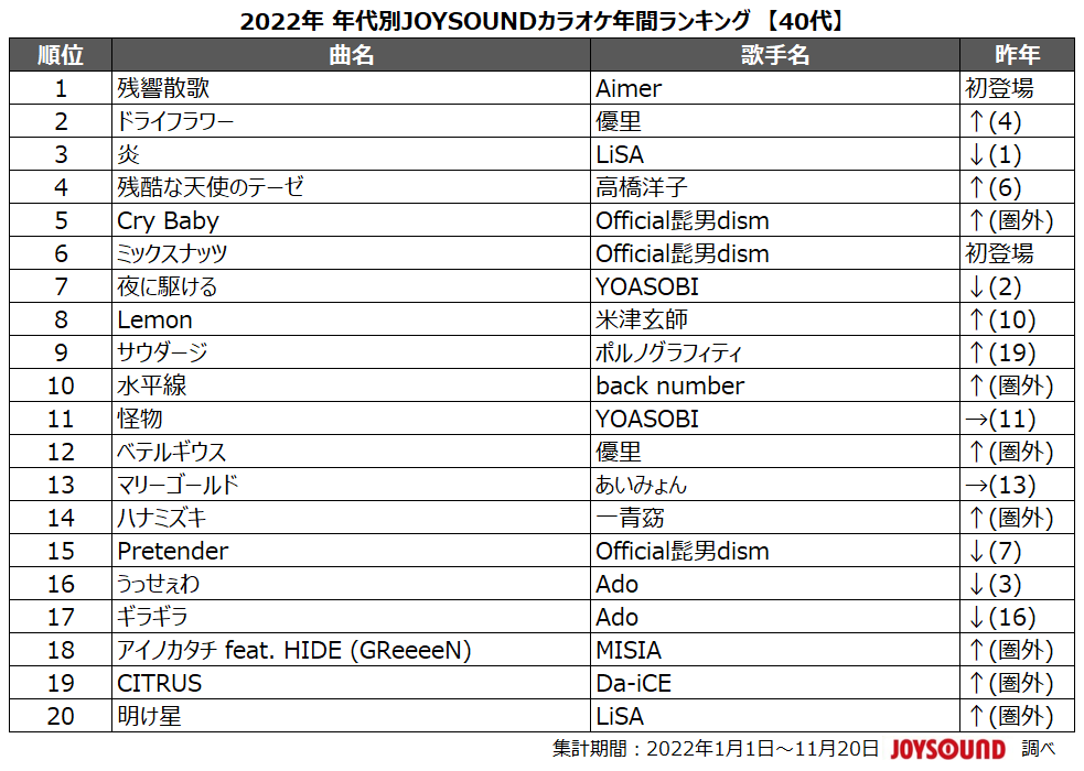 「2022年 年代別JOYSOUNDカラオケ年間ランキング」40代