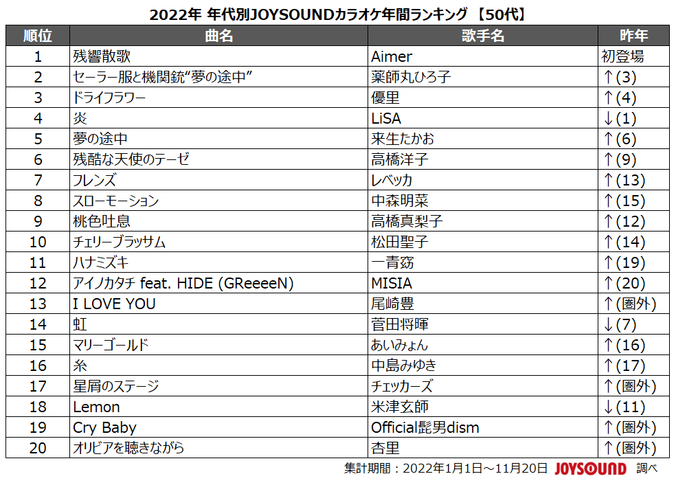 「2022年 年代別JOYSOUNDカラオケ年間ランキング」50代