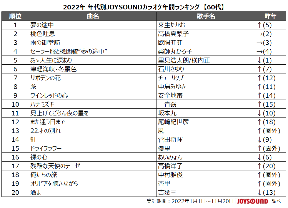 「2022年 年代別JOYSOUNDカラオケ年間ランキング」60代