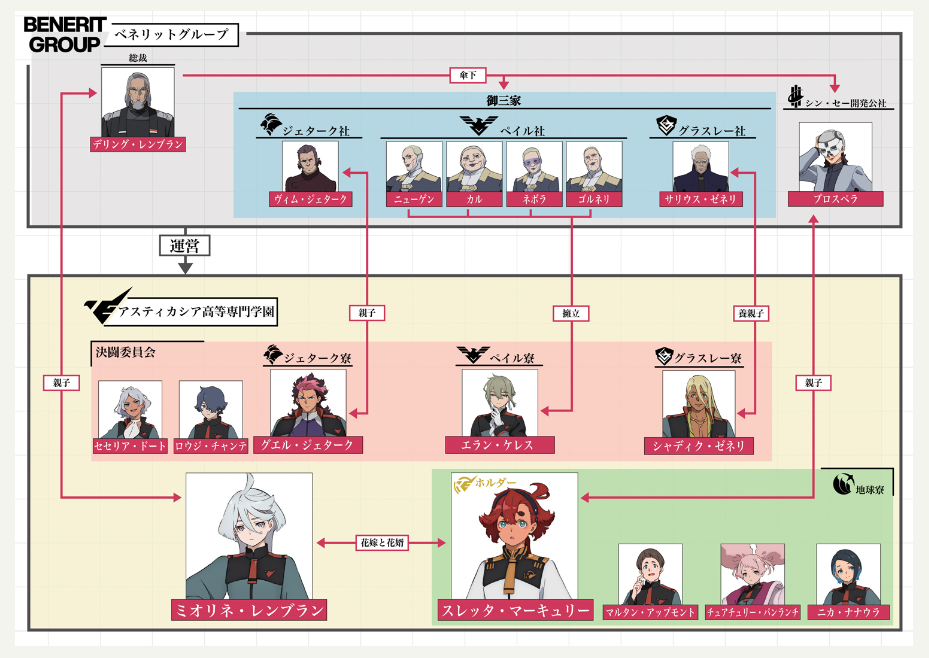 「機動戦士ガンダム 水星の魔女」相関図