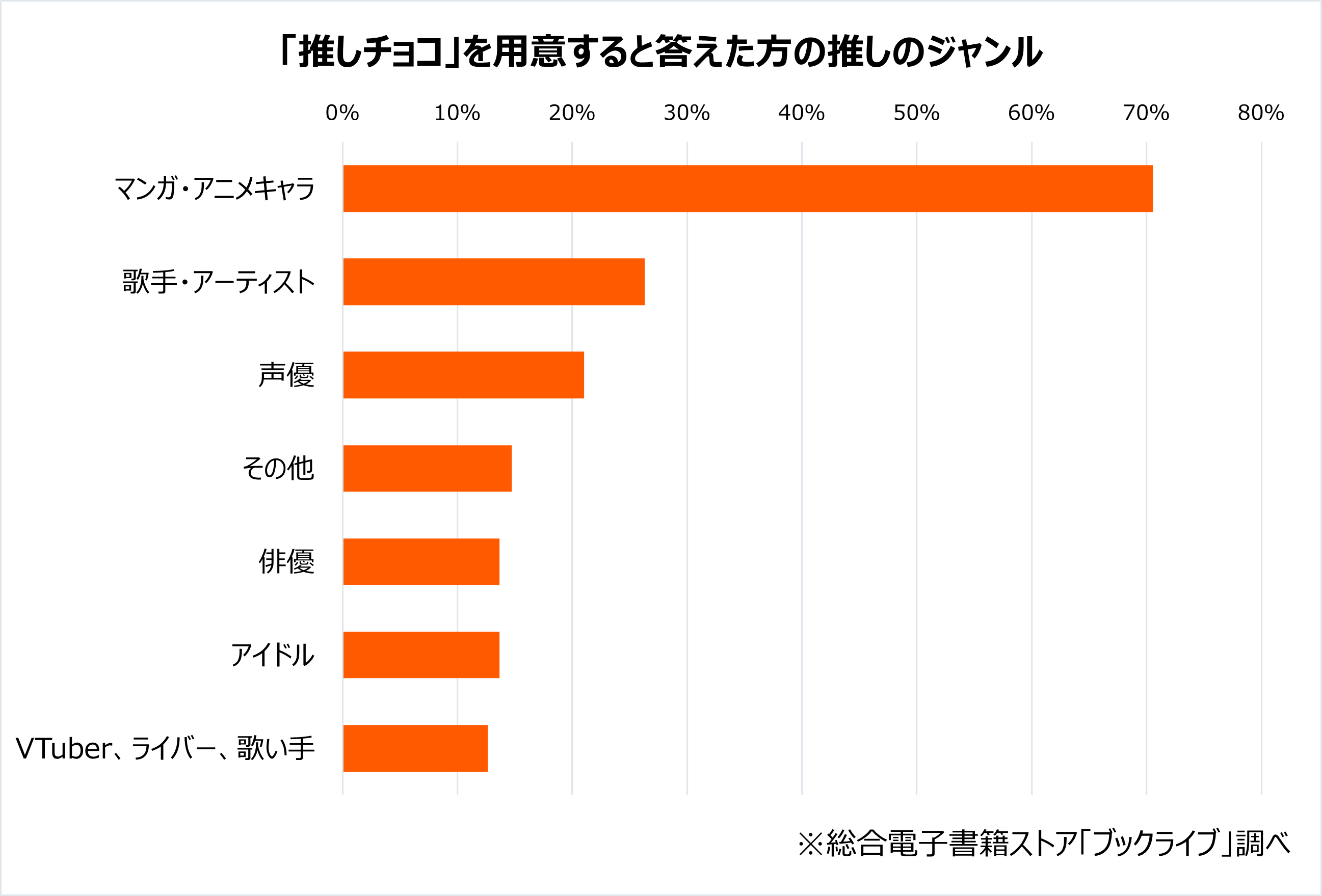 「推しチョコを用意する」と回答した人の推しのジャンル