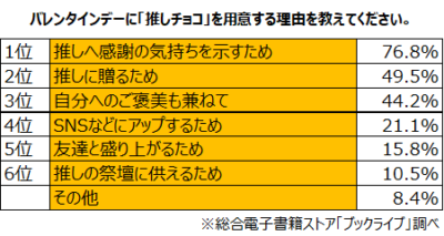 「推しチョコ」を用意する理由