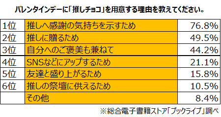 「推しチョコ」を用意する理由