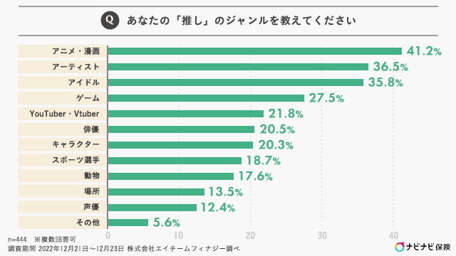 あなたの「推し」のジャンルを教えてください。