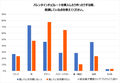 「バレンタインチョコレートを購入したり作ったりする際、意識している点を教えてください。」