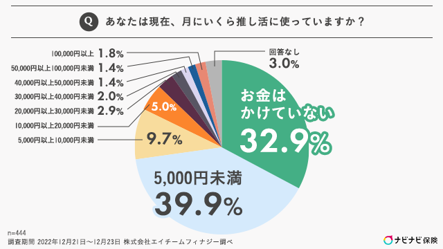 あなたは現在、月にいくら推し活に使っていますか？