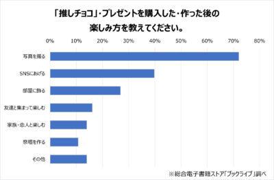 「推しチョコ・プレゼントを購入した・作った後の楽しみ方を教えてください。」