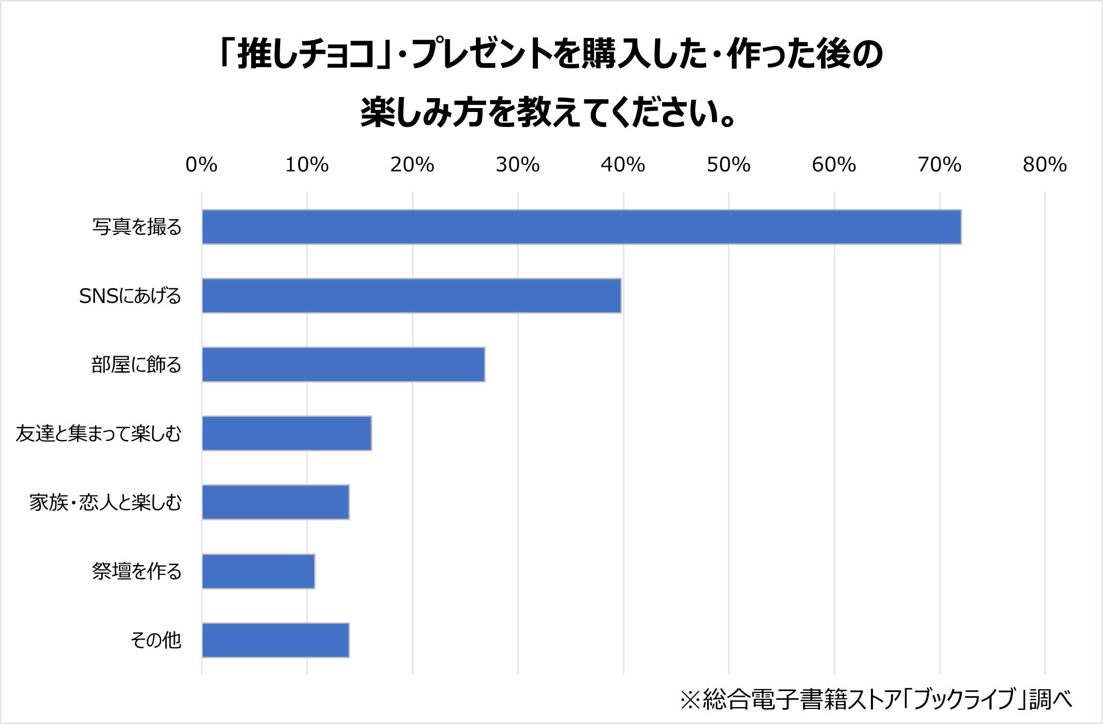 「推しチョコ・プレゼントを購入した・作った後の楽しみ方を教えてください。」