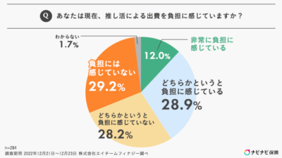 あなたは現在、推し活による出費を負担に感じていますか？