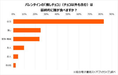 「バレンタインの“推しチョコ”（チョコ以外も含む）は最終的に誰が食べますか？」