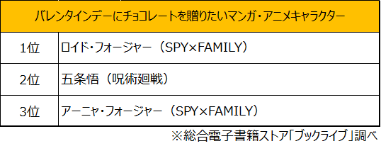 バレンタインデーにチョコレートを贈りたいマンガ・アニメのキャラクター