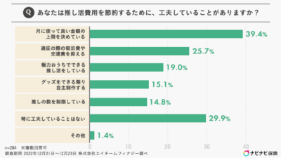 あなたは推し活のための費用を節約するために、工夫していることはありますか？